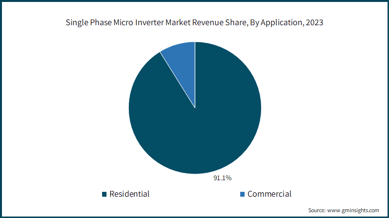 Single Phase Micro Inverter Market Revenue Share, By Application, 2023