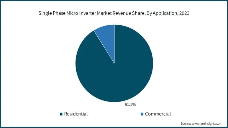 Single Phase Micro Inverter Market Revenue Share, By Application, 2023