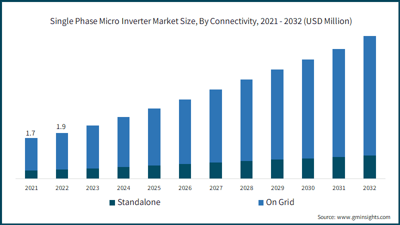 Single Phase Micro Inverter Market Size, By Connectivity, 2021 - 2032 (USD Million)