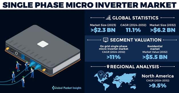 Single Phase Micro Inverter Market