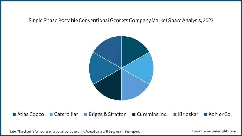 Single Phase Portable Conventional Gensets Company Market Share Analysis, 2023