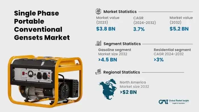 Single Phase Portable Conventional Gensets Market