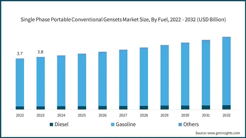 Single Phase Portable Conventional Gensets Market Size, By Fuel, 2022 - 2032 (USD Billion)