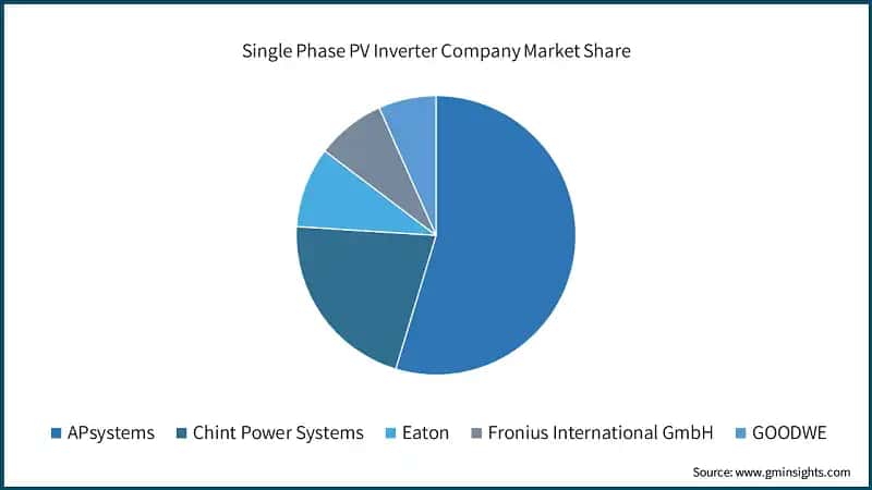 Single Phase PV Inverter Company Market Share