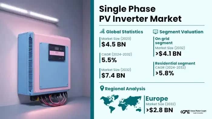 Single Phase PV Inverter Market