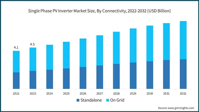  Single Phase PV Inverter Market Size, By Connectivity, 2022-2032 (USD Billion)