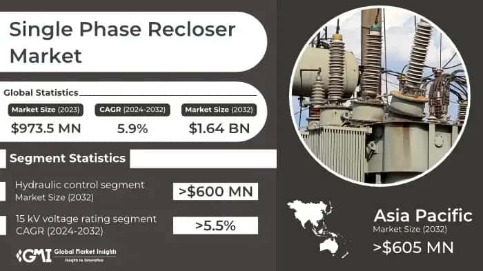 Single Phase Recloser Market