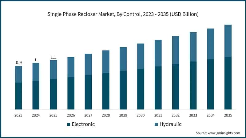Single Phase Recloser Market, By Control, 2023 - 2035 (USD Billion)