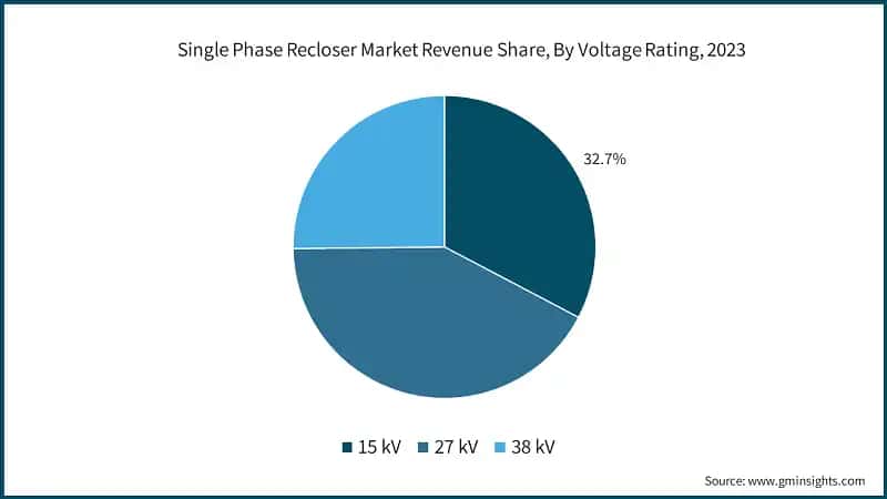 Single Phase Recloser Market Revenue Share, By Voltage Rating, 2023