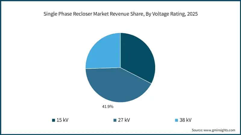 Single Phase Recloser Market Revenue Share, By Voltage Rating, 2025