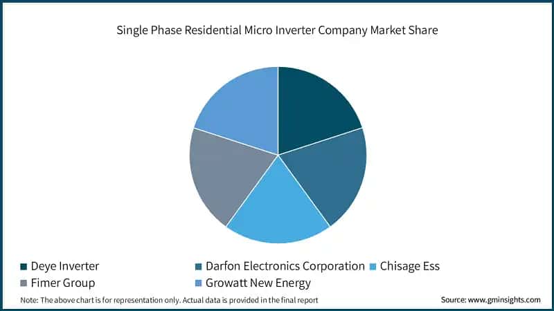 Single Phase Residential Micro Inverter Company Market Share