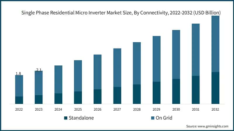 Single Phase Residential Micro Inverter Market Size, By Connectivity, 2022-2032 (USD Billion)