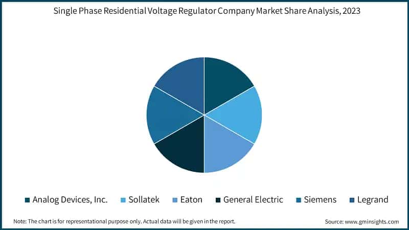Single Phase Residential Voltage Regulator Company Market Share Analysis, 2023