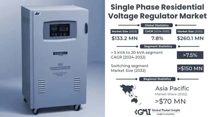 Single Phase Residential Voltage Regulator Market