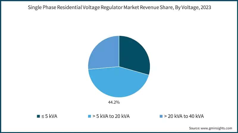 Single Phase Residential Voltage Regulator Market Revenue Share, By Voltage, 2023