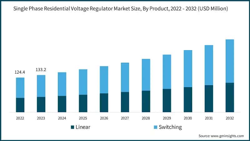 Single Phase Residential Voltage Regulator Market Size, By Product, 2022 - 2032 (USD Million)