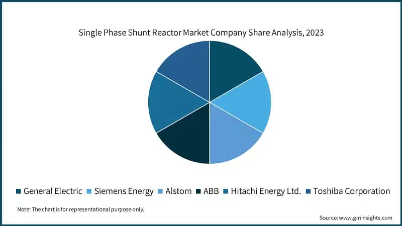 Single Phase Shunt Reactor Market Company Share Analysis, 2023