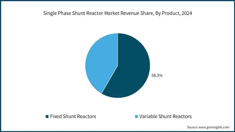 Single Phase Shunt Reactor Market Revenue Share, By Product, 2024