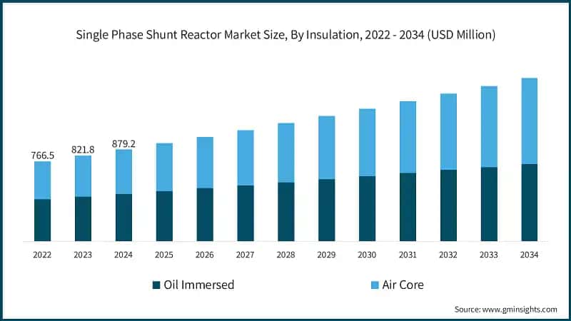 Single Phase Shunt Reactor Market Size, By Insulation, 2022 - 2034 (USD Million)