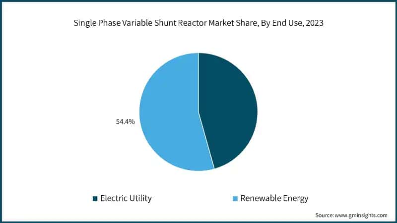 Single Phase Variable Shunt Reactor Market Share, By End Use, 2023