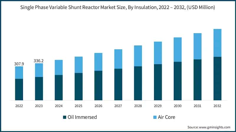 Single Phase Variable Shunt Reactor Market Size, By Insulation, 2022 – 2032, (USD Million)