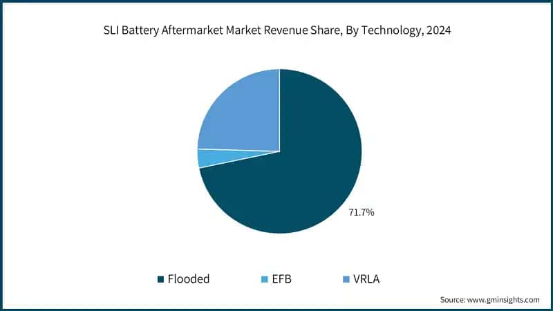 SLI Battery Aftermarket Market Revenue Share, By Technology, 2024