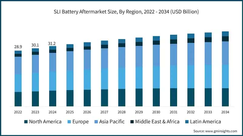 SLI Battery Aftermarket Size, By Region, 2022 - 2034 (USD Billion)