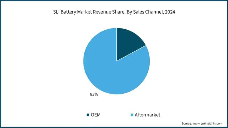 SLI Battery Market Revenue Share, By Sales Channel, 2024