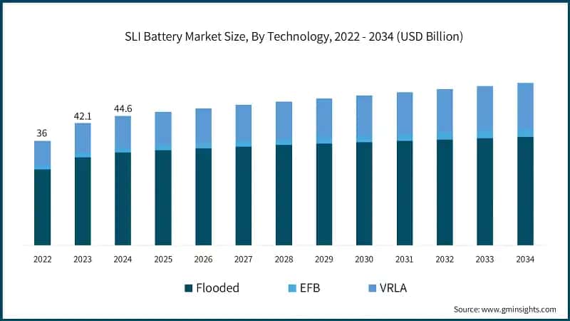 SLI Battery Market Size, By Technology, 2022 - 2034 (USD Billion)
