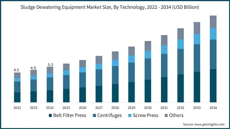 Sludge Dewatering Equipment Market Size, By Technology, 2022 - 2034 (USD Billion)