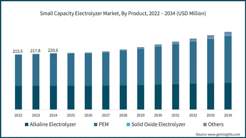 Small Capacity Electrolyzer Market, By Product, 2022 – 2034 (USD Million)