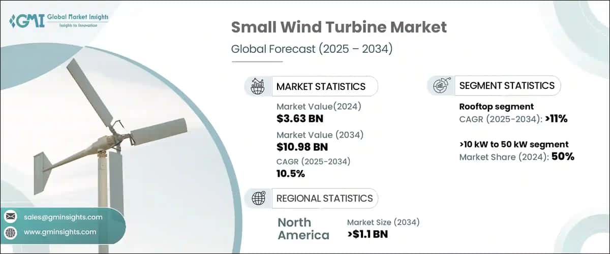 Small Wind Turbine Market