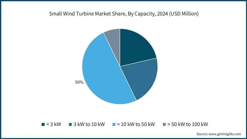 Small Wind Turbine Market Share, By capacity, 2024 (USD Million)