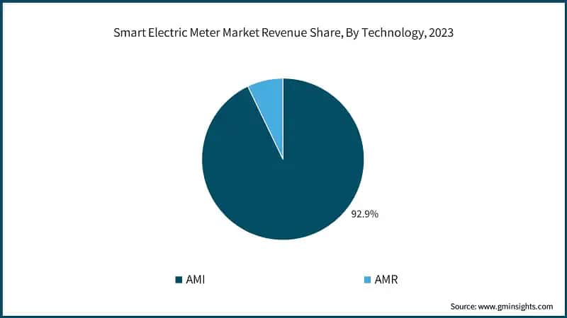 Smart Electric Meter Market Revenue Share, By Technology, 2023