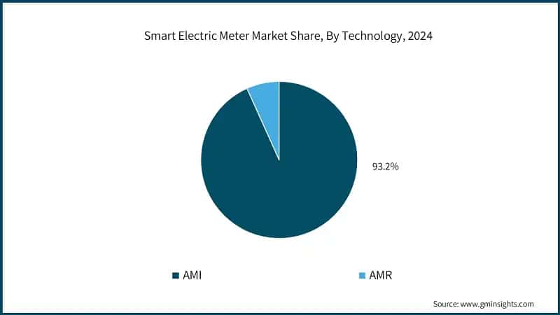 Smart Electric Meter Market Share, By Technology, 2024