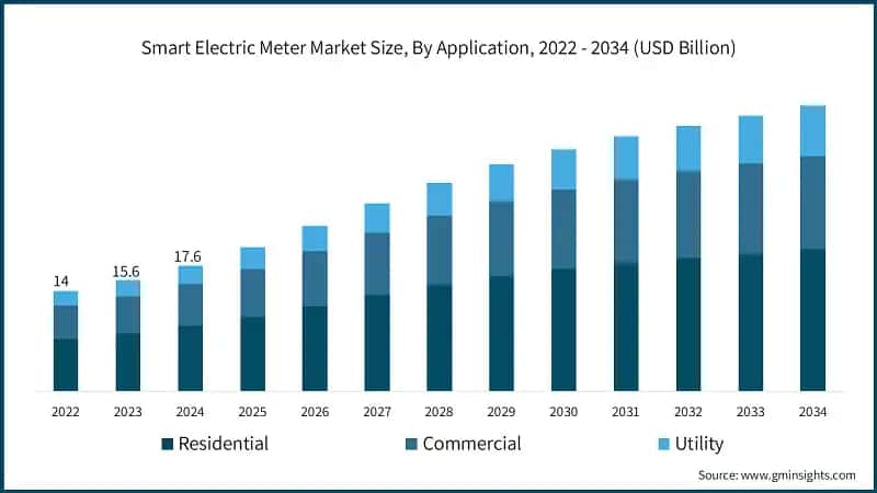 Smart Electric Meter Market Size, By Application, 2022 - 2034 (USD Billion)