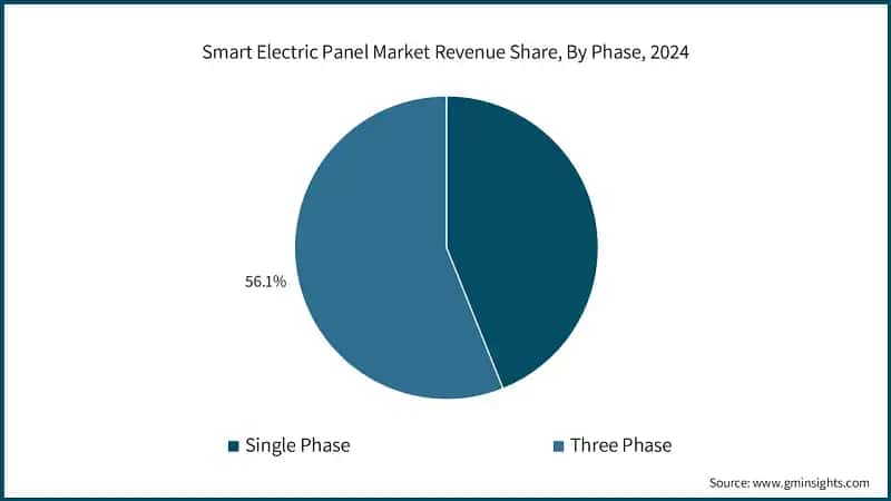 Smart Electric Panel Market Revenue Share, By Phase, 2024