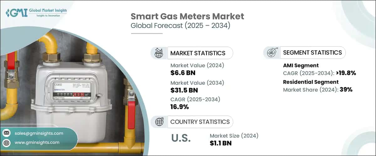 Smart Gas Meters Market