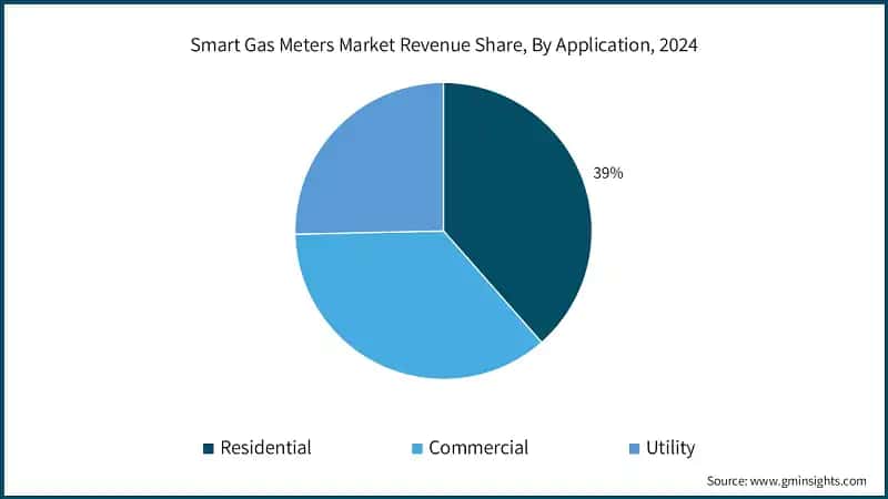 Smart Gas Meters Market Revenue Share, By Application, 2024