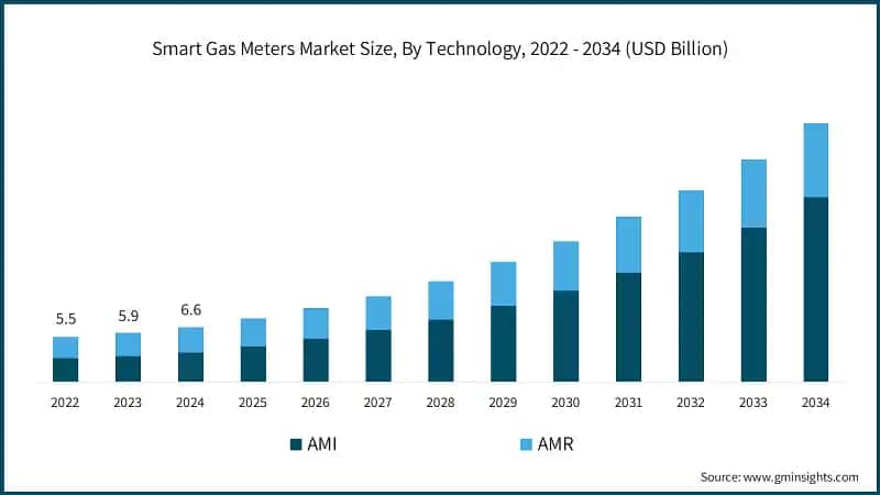 Smart Gas Meters Market Size, By Technology, 2022 - 2034 (USD Billion)