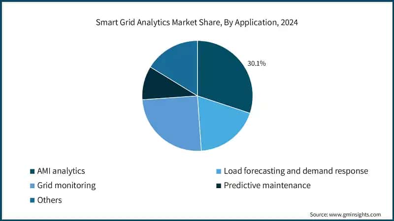 Smart Grid Analytics Market Share, By Application, 2024