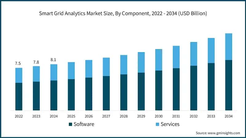 Smart Grid Analytics Market Size, By Component, 2022 - 2034 (USD Billion)