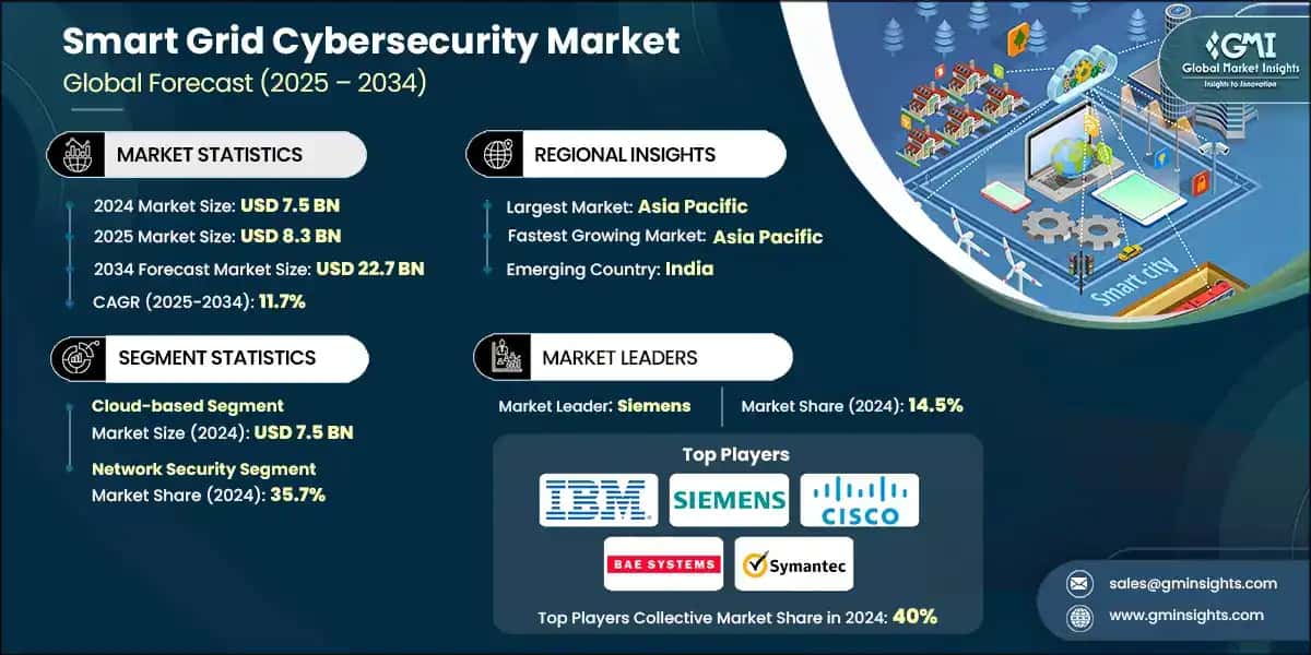 Mercado de ciberseguridad para redes inteligentes