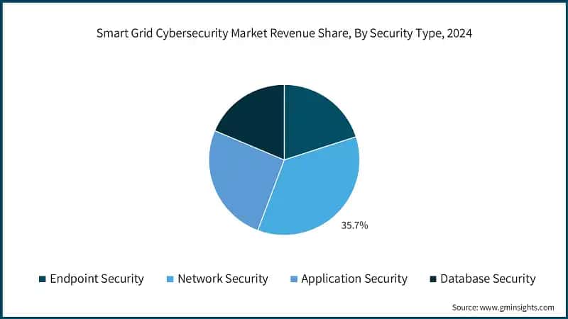 Participacion en los ingresos del mercado de ciberseguridad de la red inteligente, por tipo de seguridad, 2024