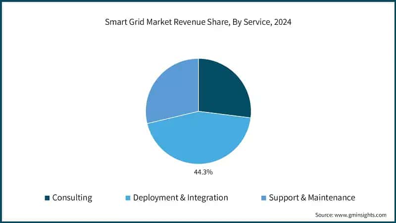 Smart Grid Market Revenue Share, By Service, 2024