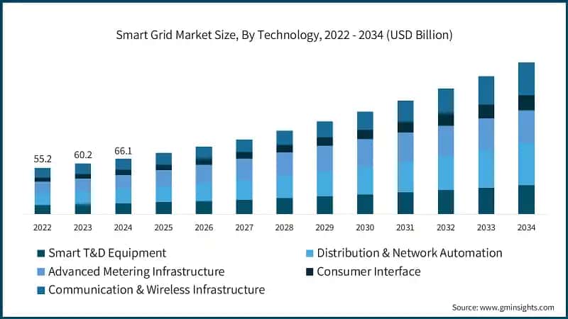 Smart Grid Market Size, By Technology, 2022 - 2034 (USD Billion)
