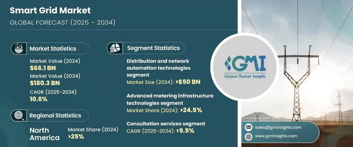 Smart Grid Market