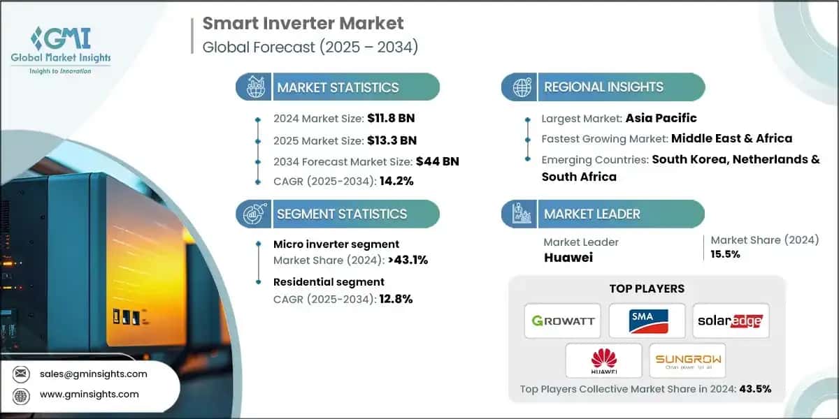 Smart Inverter Market