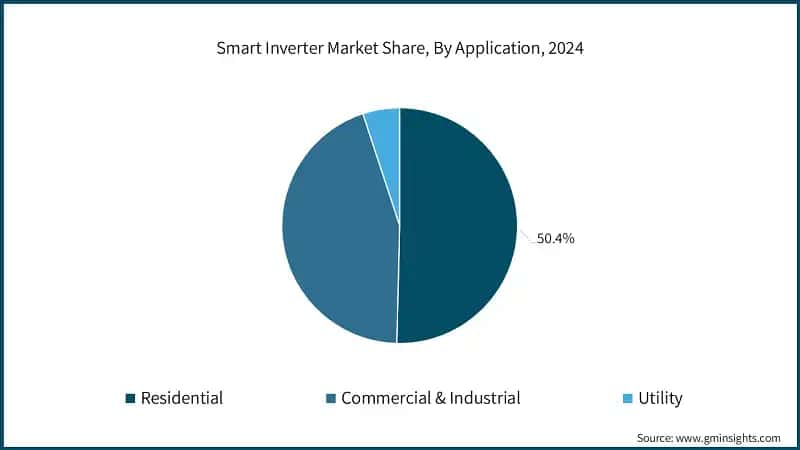 Smart Inverter Market Share, By Application, 2024