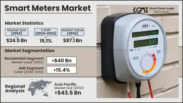 Smart Meters Market